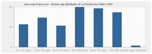 Women age distribution of La Ferrière-sur-Risle in 2007